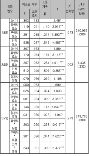 표 11. 항공사 서비스 품질과 브랜드이미지의 영향관계에서  항공사 유형의 조절효과 독립 변수 비표준  계수 표준 계수 t R 2 변화량  F(유의 B 표준  확률) 오차 β 1모형 (상수) .303 .122 2.481 .643 210.957 (.000)유형적요소.119.041.110 2.917**무형적 요소 .291 .039 .311 7.393*** 인적 요소 .538 .037 .515 14.585*** 2모형 (상수) .307 .163 　 1.884