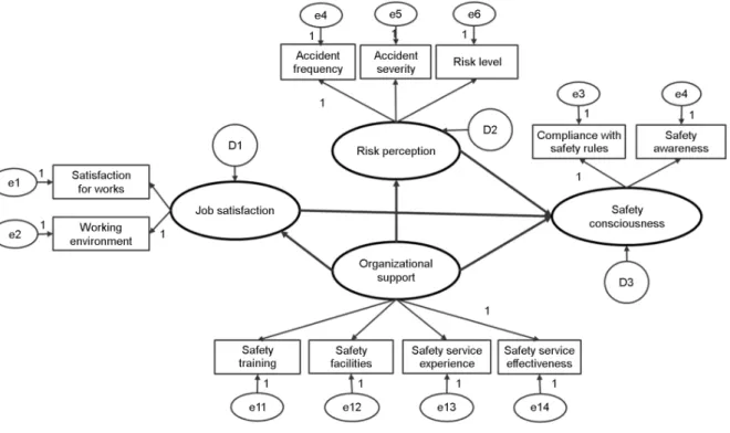 Figure 1. Proposed structural equation model 