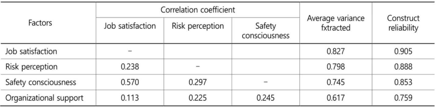 Table 3. Model fit criteria and results 