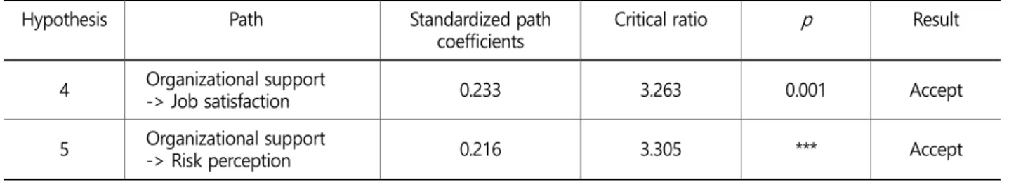 Figure 2 show that 'risk perception', 'job satisfaction' and 'organizational support' have a direct effect on 'safety consciousness',  respectively, and that a mediating effect by job satisfaction and risk perception exits between organizational support an