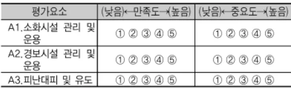 그림 4. 사진 27장을 정합한 결과[12]평가요소(낮음)←만족도→(높음) (낮음)←중요도→(높음) A1.소화시설 관리 및 운용① ② ③ ④ ⑤① ② ③ ④ ⑤ A2.경보시설 관리 및 운용① ② ③ ④ ⑤① ② ③ ④ ⑤ A3.피난대피 및 유도① ② ③ ④ ⑤① ② ③ ④ ⑤표 3