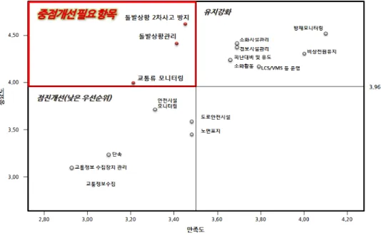 그림 5. 터널관리시스템 콘텐츠 IPA 결과Ⅲ. 분석결과 및 신규 콘텐츠 활용방안1. 터널관리시스템 콘텐츠 진단 결과1.1 IPA 분석 결과본  연구에서는  앞선  [표  2]와  같이  도출된  터널관리시스템  콘텐츠를  대상으로  IPA  분석을  시행하였다