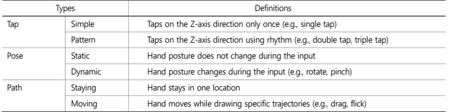 Table 1. Gesture types for smart TV 