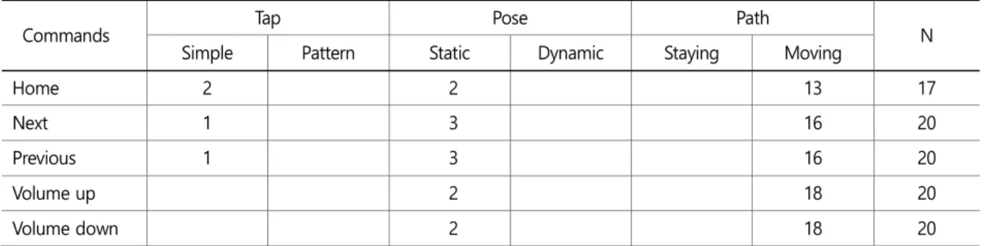 Table 4. The groups based on gesture types 
