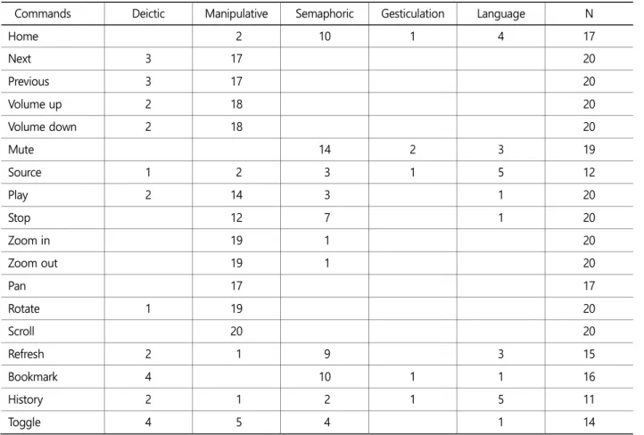 Table 5. Gesture styles with 18 commands for smart TV 