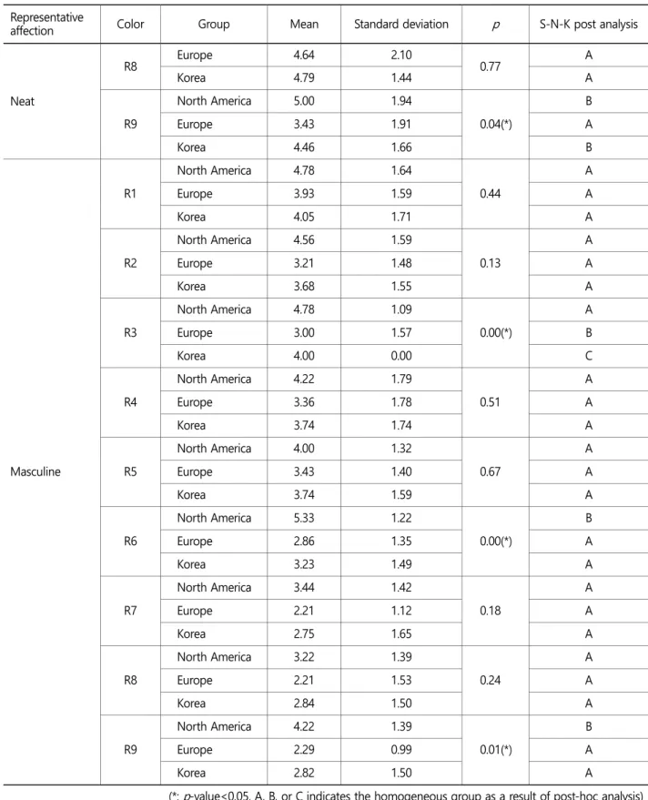 Table 5. Result of ANOVA and post analysis (S-N-K) of representative affections for color red by cultural and ethnic factors  (Continued) Representative 