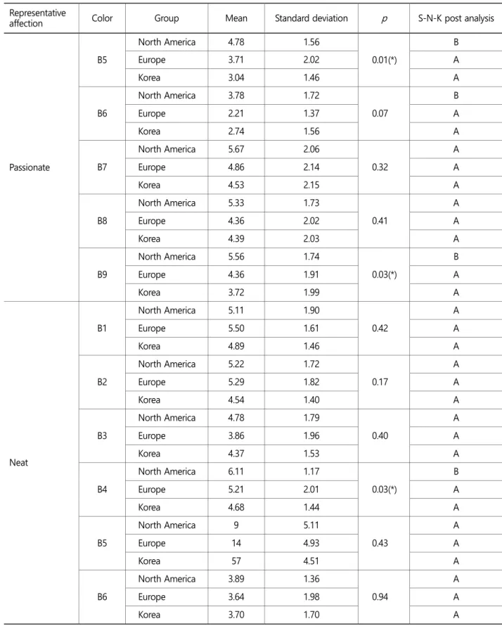 Table 7. Result of ANOVA and post analysis (S-N-K) of representative affections for color blue by cultural and ethnic factors  (Continued) Representative 