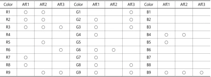 Table 8. Summary of ANOVA results for colors by affections 