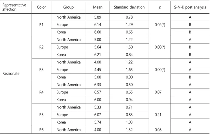 Table 5. Result of ANOVA and post analysis (S-N-K) of representative affections for color red by cultural and ethnic factors  Representative 