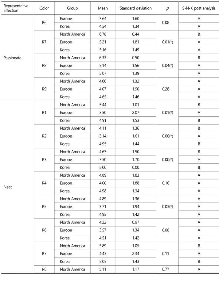 Table 5. Result of ANOVA and post analysis (S-N-K) of representative affections for color red by cultural and ethnic factors  (Continued) Representative 