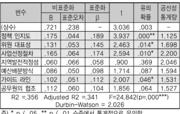 표 7. 로지스틱 회귀분석 결과