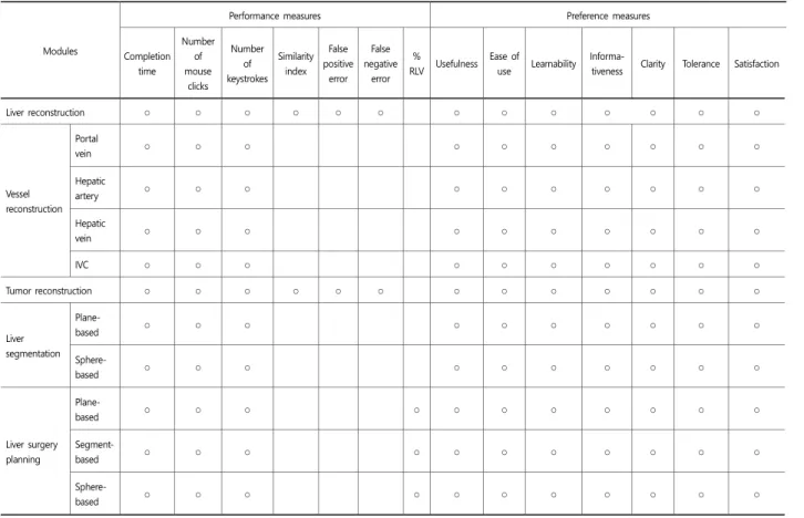 Table 3 shows sample questions for subjective assessment of the liver reconstruction module