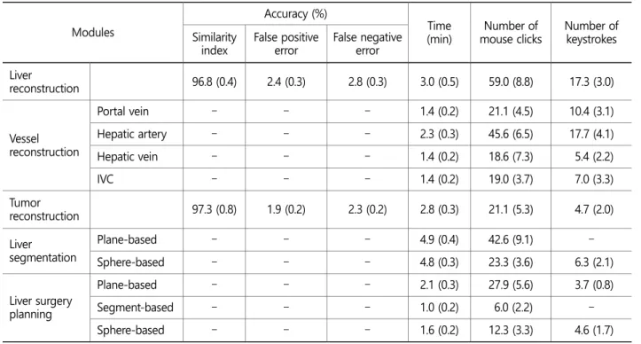 Table 4. Averages (SDs) of objective usability assessment for Dr. Liver modules ( n  = 7)  Modules 