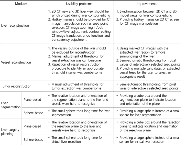 Table 1. Usability problems identified of a preliminary version of Dr. Liver and improvements made 