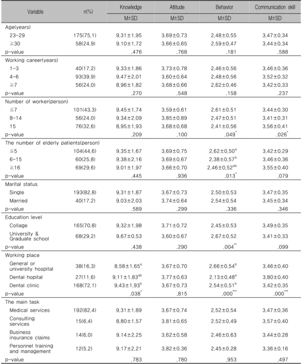 Table 1. Differences in the knowledge, attitude, behavior and communication skill of the elderly  according to general charateristics