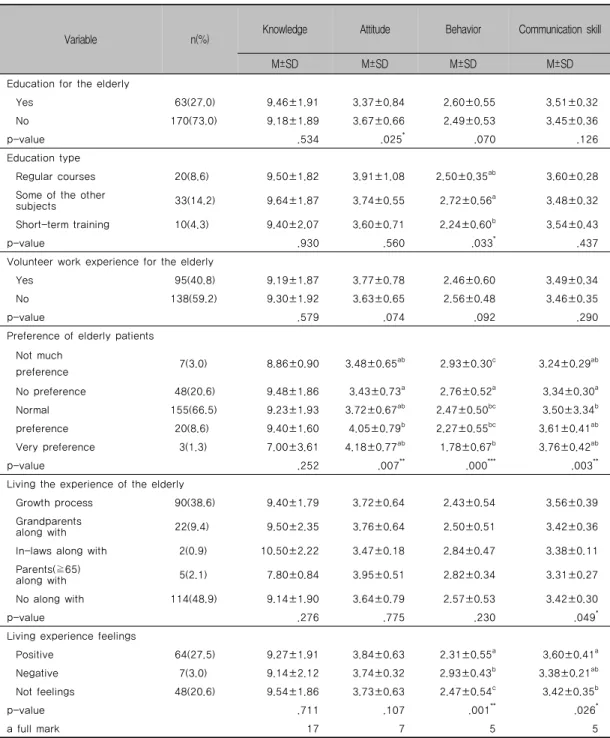 Table 2. Differences in the knowledge, attitude, behavior and  communication skill of the elderly  according to aged-related characteristics