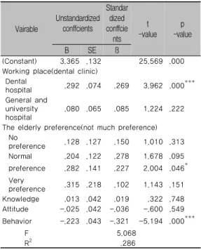 Table 3. Communication skill of each item of  the elderly