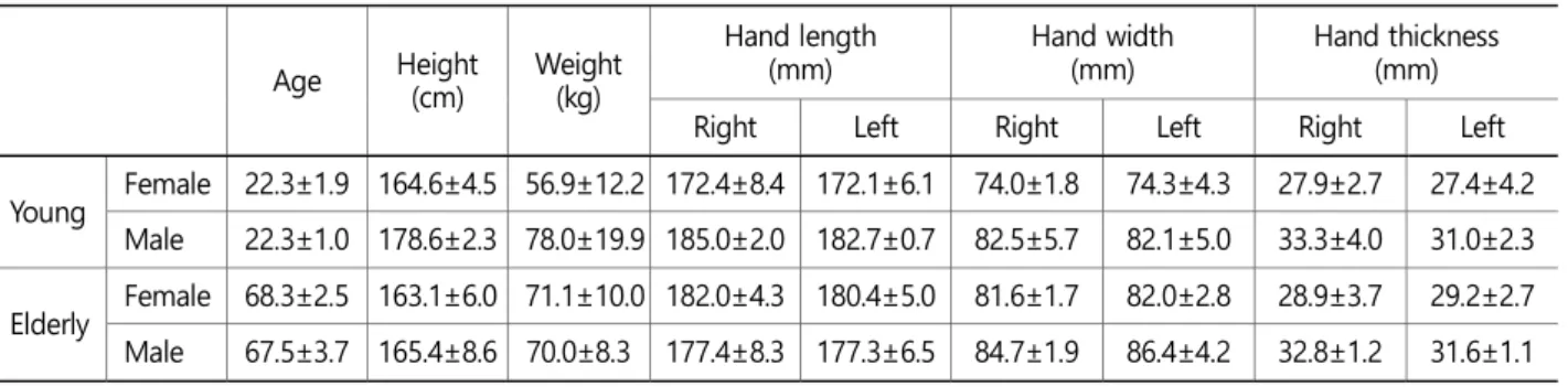 Table 1 provides further details. 
