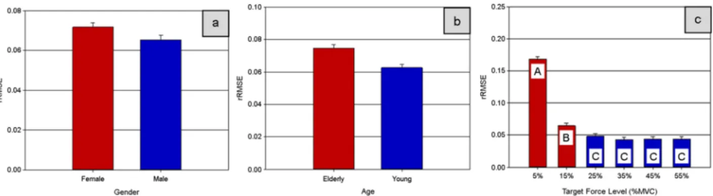 Figure 3. Tracking errors for gender (a), age (b), and target force levels (c) 