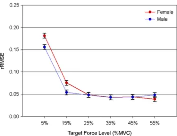 Figure 5. Interaction effect of target force level and gender 