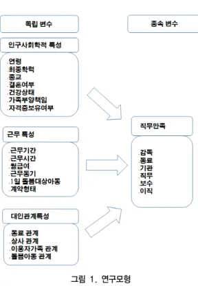 그림 1. 연구모형 2. 연구대상 및 절차 본  연구의  대상은  S시  25개구의  아이돌보미  114명을  대상으로  하였다.  사전조사는  K건강가정지원센터에서  근무하고  있는  아이돌보미  30명을  대상으로  2015년  3 월  14일  사전조사를  실시하여  연구도구의  신뢰도  및  타 당도를  분석하였다