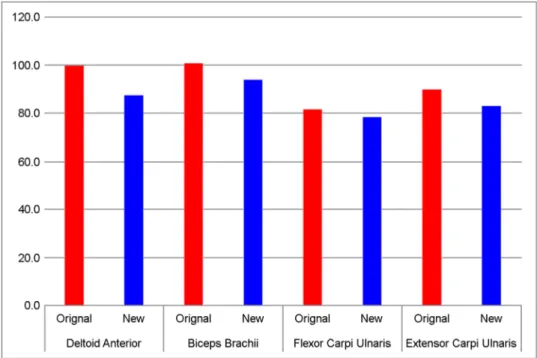 Figure 7. Comparisons of muscle activities associated with original design and new design 