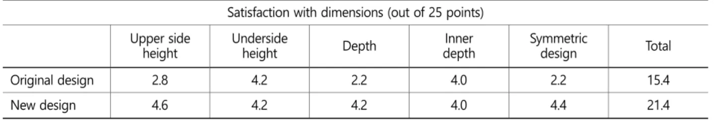 Table 9. Overall satisfaction evaluation associated with original design and new design  Overall satisfaction (out of 15 points) 