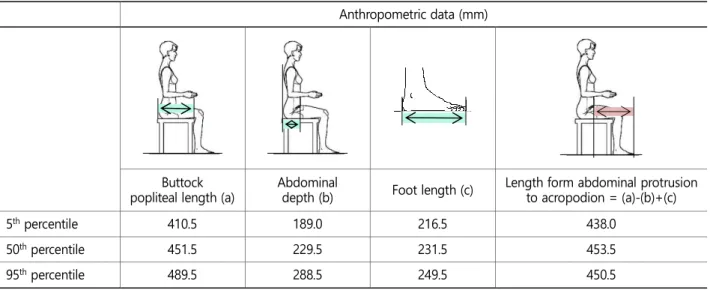 Table 5. Recommended ranges of "inner depth" for 20- to 60-year-old female medical technologists  Anthropometric data (mm) 