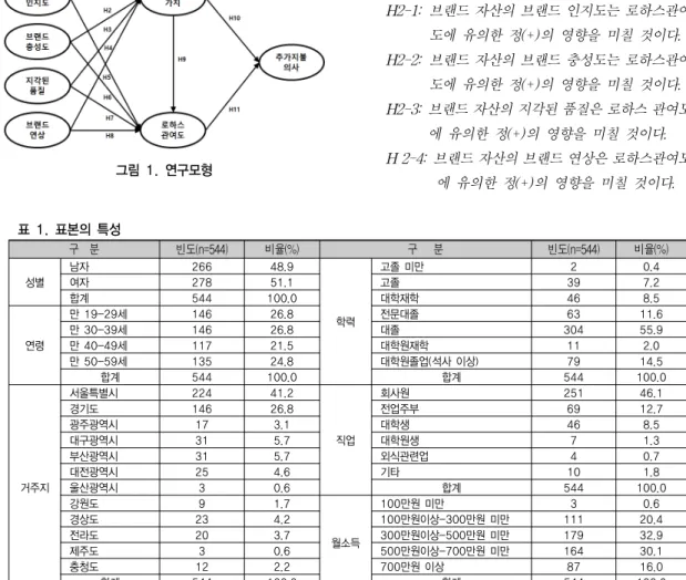표 1. 표본의 특성 구    분 빈도(n=544) 비율(%) 구      분 빈도(n=544) 비율(%) 성별 남자 266 48.9 학력 고졸 미만 2 0.4여자27851.1고졸397.2합계544100.0대학재학468.5 연령 만 19-29세 146 26.8 전문대졸 63 11.6만 30-39세14626.8대졸30455.9만 40-49세11721.5대학원재학112.0 만 50-59세 135 24.8 대학원졸업(석사 이상) 79 14.5 합계 544 10