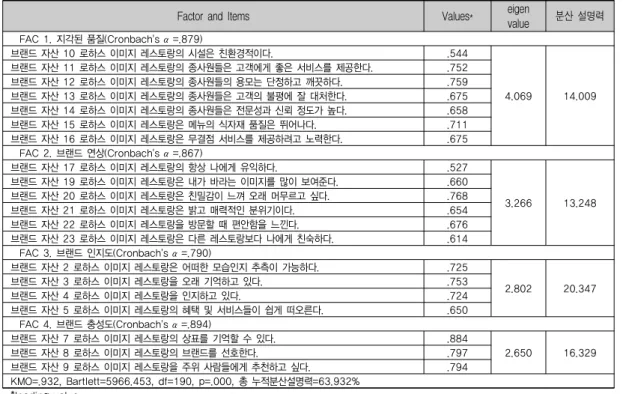 표 2. 브랜드 자산의 탐색적 요인분석과 신뢰도 분석 