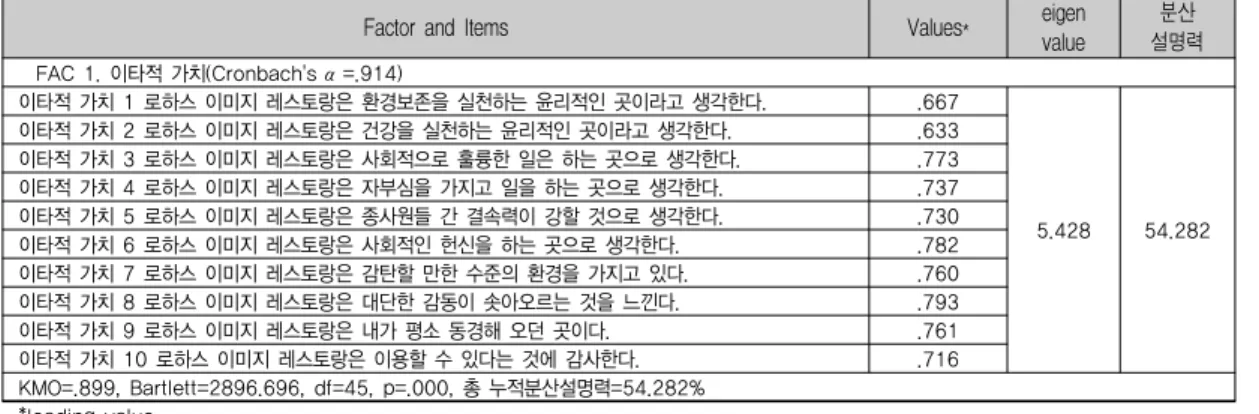 표 3. 이타적 가치의 탐색적 요인분석과 신뢰도 분석  