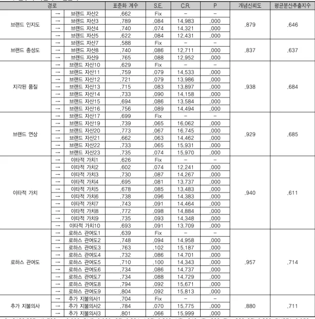 표 6. 변수의 확인적 요인분석  경로 표준화  계수 S.E. C.R. P 개념신뢰도 평균분산추출지수 브랜드 인지도 → 브랜드 자산2 .662  Fix -  -.879 .646→브랜드 자산3.789 .084 14.983 .000 → 브랜드 자산4 .740  .074  14.321  .000 → 브랜드 자산5 .622  .084  12.431  .000 브랜드 충성도 → 브랜드 자산7 .588  Fix -  -.837 .637→브랜드 자산8.740 .086
