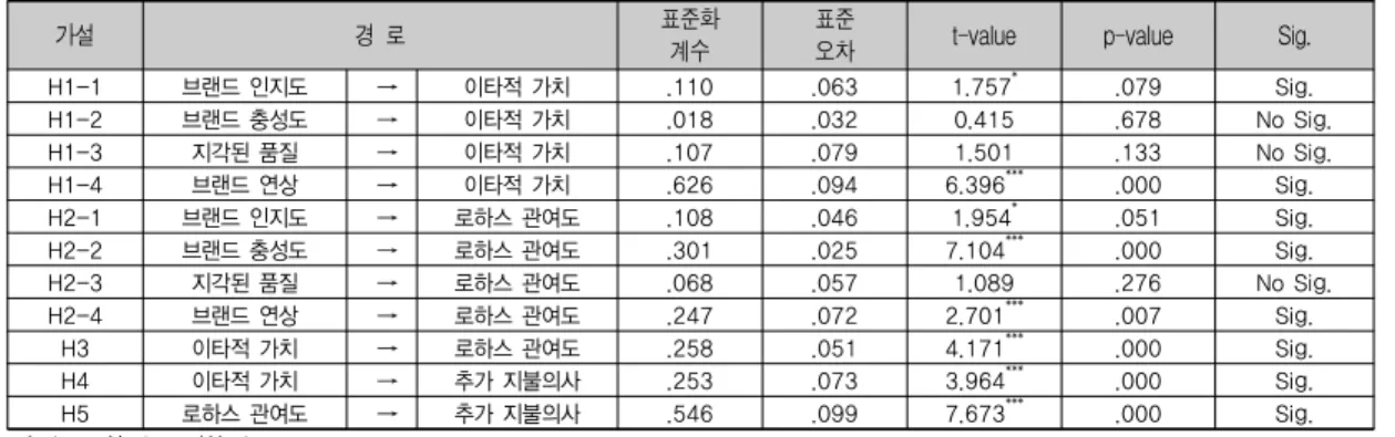 표 7. 상관관계분석 평균 표준 편차 브랜드인지도 브랜드충성도 지각된품질 브랜드연상 이타적가치 로하스 관여도 지불의사 브랜드 인지도 3.63 .577 1 브랜드 충성도 3.89 .630 .536 *** 1 지각된 품질 3.86 .532 .540 *** .509 *** 1 브랜드 연상 3.72 .554 .623 *** .570 *** .714 *** 1 이타적 가치 3.53 .605 .580 *** .519 *** .624 *** .721 *** 1 로하스