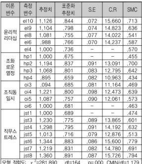 표 1. 확인적 요인분석 결과