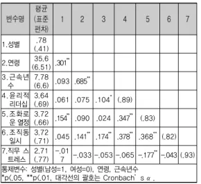[표  2]를  보면  알  수  있듯이,  리더의  윤리적  리더십은  부 하의  조화로운  열정과  정(+)적으로  유의한  상관(.347,  p<.01)이  있을  뿐만  아니라  조직동일시와도  정(+)의  상 관(.378,  p<.01)이  있음을  알  수  있었다