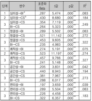 표 10. 서비스스케이프와 브랜드 충성도 간 브랜드 이미지 의 매개효과(H8) 둘째,  2단계에서  독립변수인  서비스스케이프[심미성 ( β =.279,  p<.001),  청결성( β =.375,  p<.001),  쾌적성( β =.435,  p<.001),  공간성( β =.451,  p<.001),  편리성( β =.326,  p<.001)]가  종속변수인  브랜드  충성도에  대한  영향력도  유의하게  나타났다