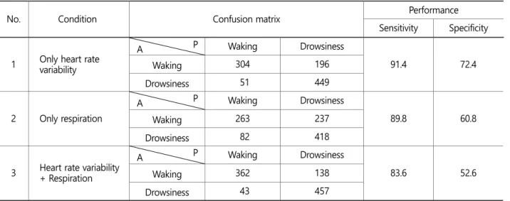 Table 1. Comparison of classification performance among various conditions 