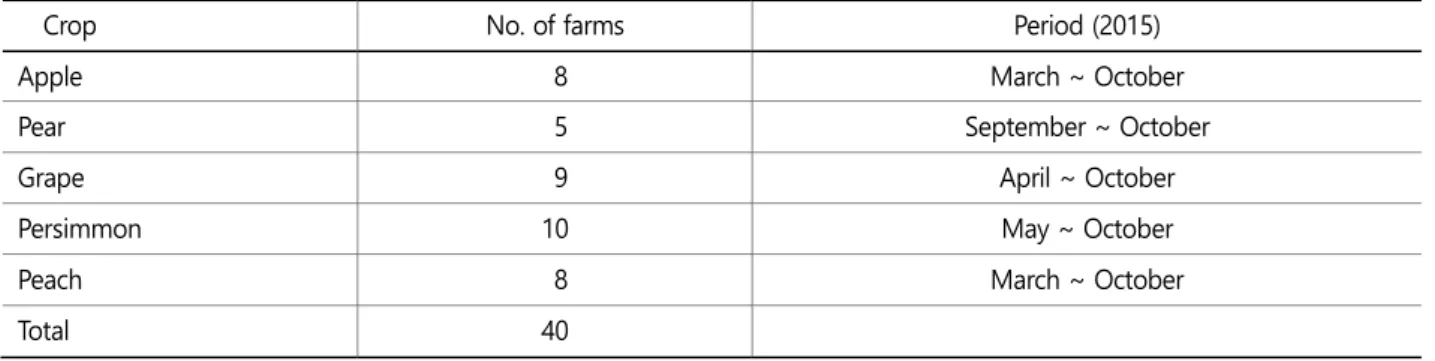 Table 2. Diary keeping practices 