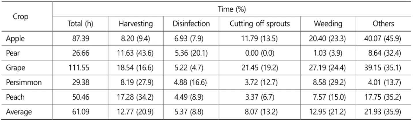 Table 4. Direct/indirect time 