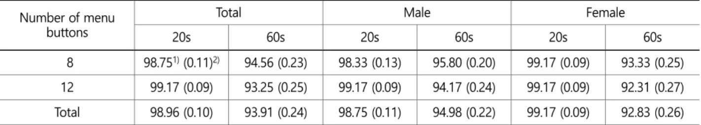 Table 4 compares the hit rates of the menu with 8 buttons and those with 12 buttons depending on the sex and age