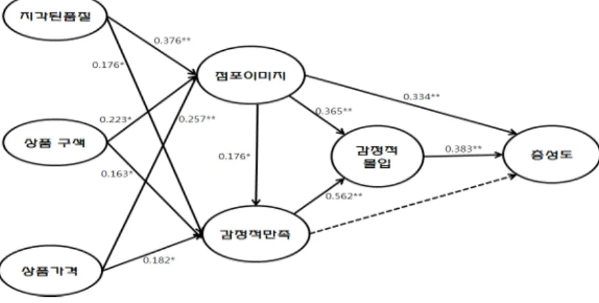 그림 2. 구조모형 테스트 결과 ** p < 0.001에서 유의함.쳤고  점포이미지와  감정적  만족은  감정적  몰입에  직접적인  영향을  미치었으며,  감정적  몰입도  충성도에  직접적인  영향을  미침으로서  이  세  변수간의  관계에서  감정적  몰입이  중요한  매개역할을  수행함을  확인하였다.Ⅵ