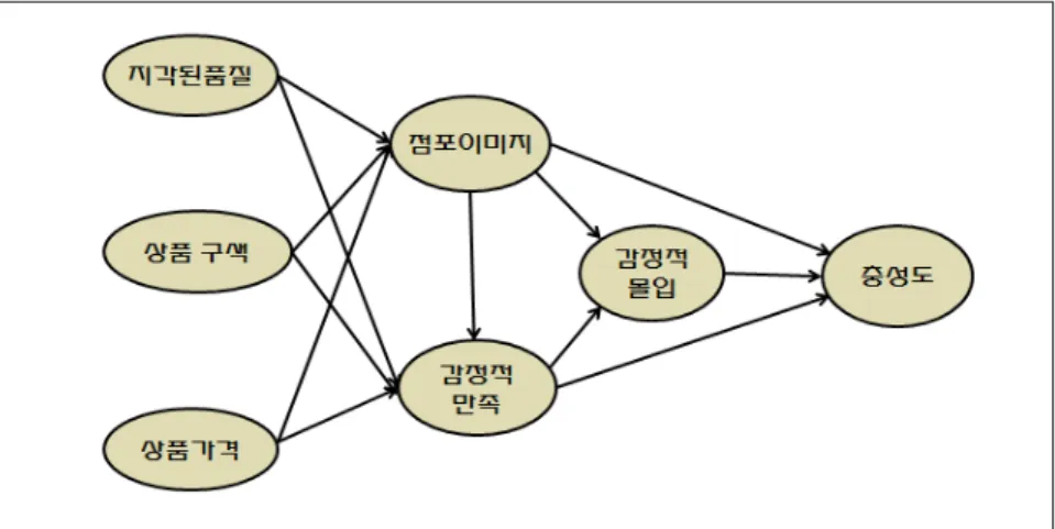 그림 1. 연구모형고객과의  몰입은  장기적  관계를  수립하고  지속적인  경쟁  우위를  획득하는데  핵심적인  요소로서  더  이상  사치가  아닌  성공의  필수  조건이라고  하겠다[26]