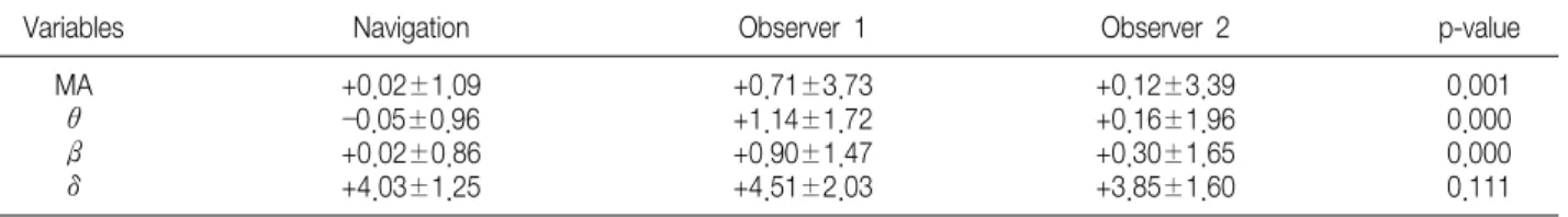 Table  1.  Measured  Angle  of  the  Component  and  Mechanical  Axis  (mean±SD,  degree)