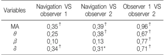 Table  2.  Pearson  Correlation  Coefficient  of  the  Navigation  and  Two  Observers