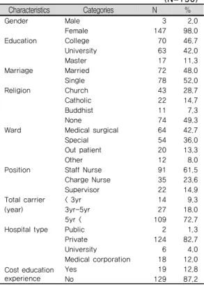 표 2. Cost perception, Cost attitude and Cost management behavior                       (N=150)