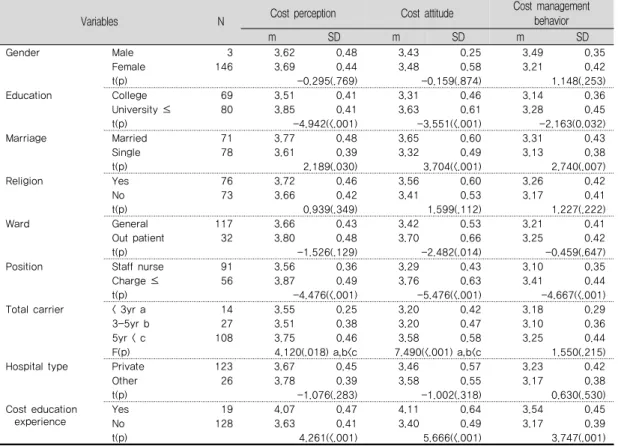 표 3. Cost Perception, Cost Attitude and Cost Management Behavior by General Characteristics                                                                                                    (N=150)