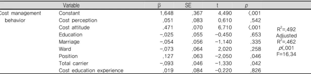 표 4. Correlation among Cost Perception, Cost        Attitude and Cost Management Behavior      (N=150) Cost  perception Cost  attitude Cost  management  behavior r(p) r(p) r(p) Cost perception 1.00 Cost attitude .677 1.00 <.001 Cost management  behavior