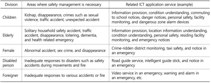 Table 1 shows the application services for the safety vulnerable social groups using ICT (NIA, 2009)