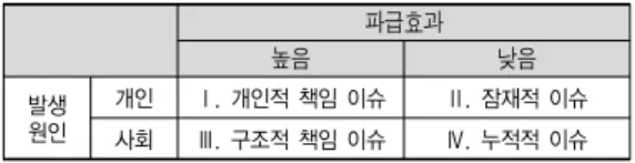 표 1. 위기의 파급효과와 발생 원인에 따른 위기 이슈 유형화 파급효과 높음 낮음 발생 원인 개인 Ⅰ. 개인적 책임 이슈 Ⅱ. 잠재적 이슈 사회 Ⅲ. 구조적 책임 이슈 Ⅳ