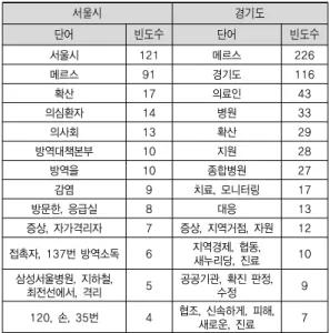표 5. 메르스 확산기 서울시․경기도 보도자료 어절분석 결과 서울시 경기도 단어 빈도수 단어 빈도수 서울시 121 메르스 226 메르스 91 경기도 116 확산 17 의료인 43 의심환자 14 병원 33 의사회 13 확산 29 방역대책본부 10 지원 28 방역을 10 종합병원 27 감염 9 치료, 모니터링 17 방문한, 응급실 8 대응 13 증상, 자가격리자 7 증상, 지역거점, 자원  12 접촉자, 137번 방역소독  6 지역경제, 협동,  새누리당, 
